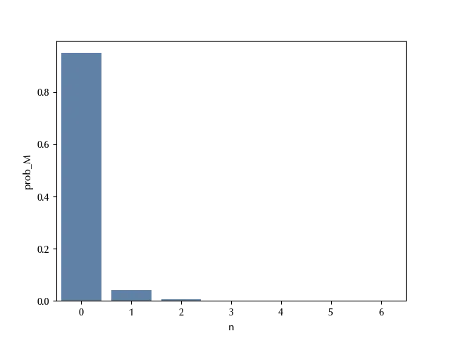 The probaility as a function of the undamaged rings