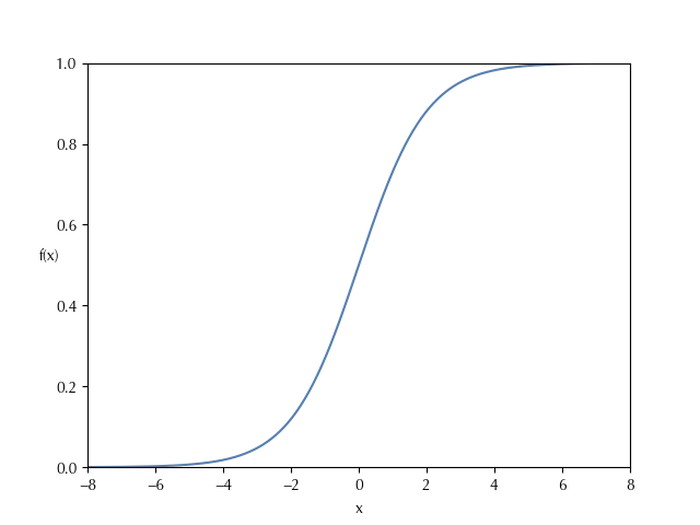 The logistic function