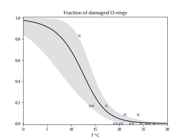 The trace of the logistic model