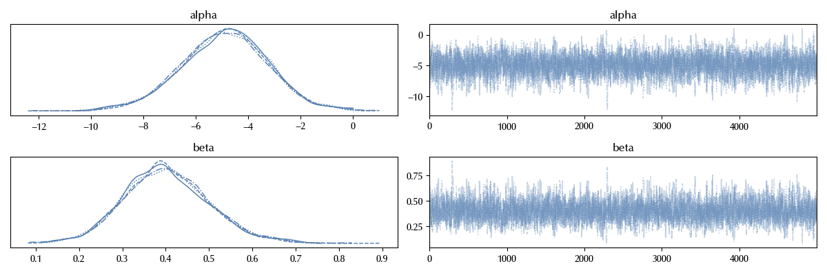 The trace of the logistic model