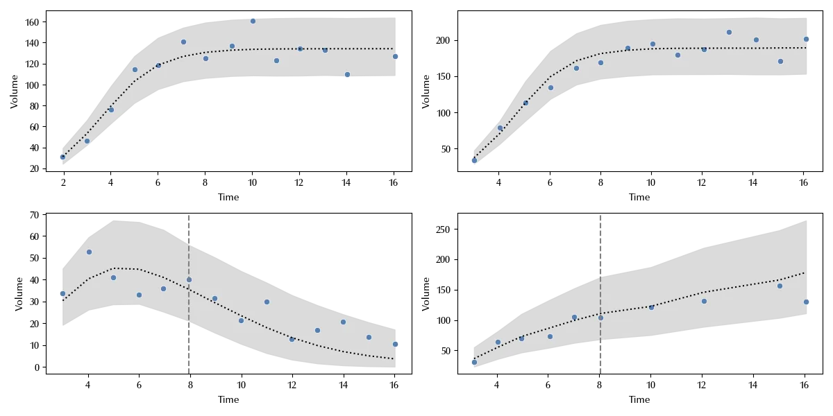 The posterior predictive check for the combined model