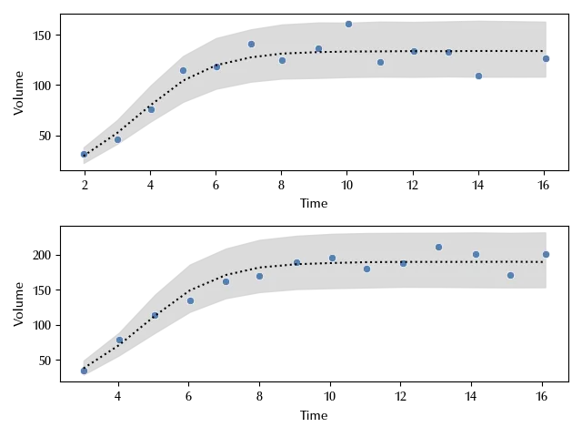 The posterior predictive distribution for the monoculture model