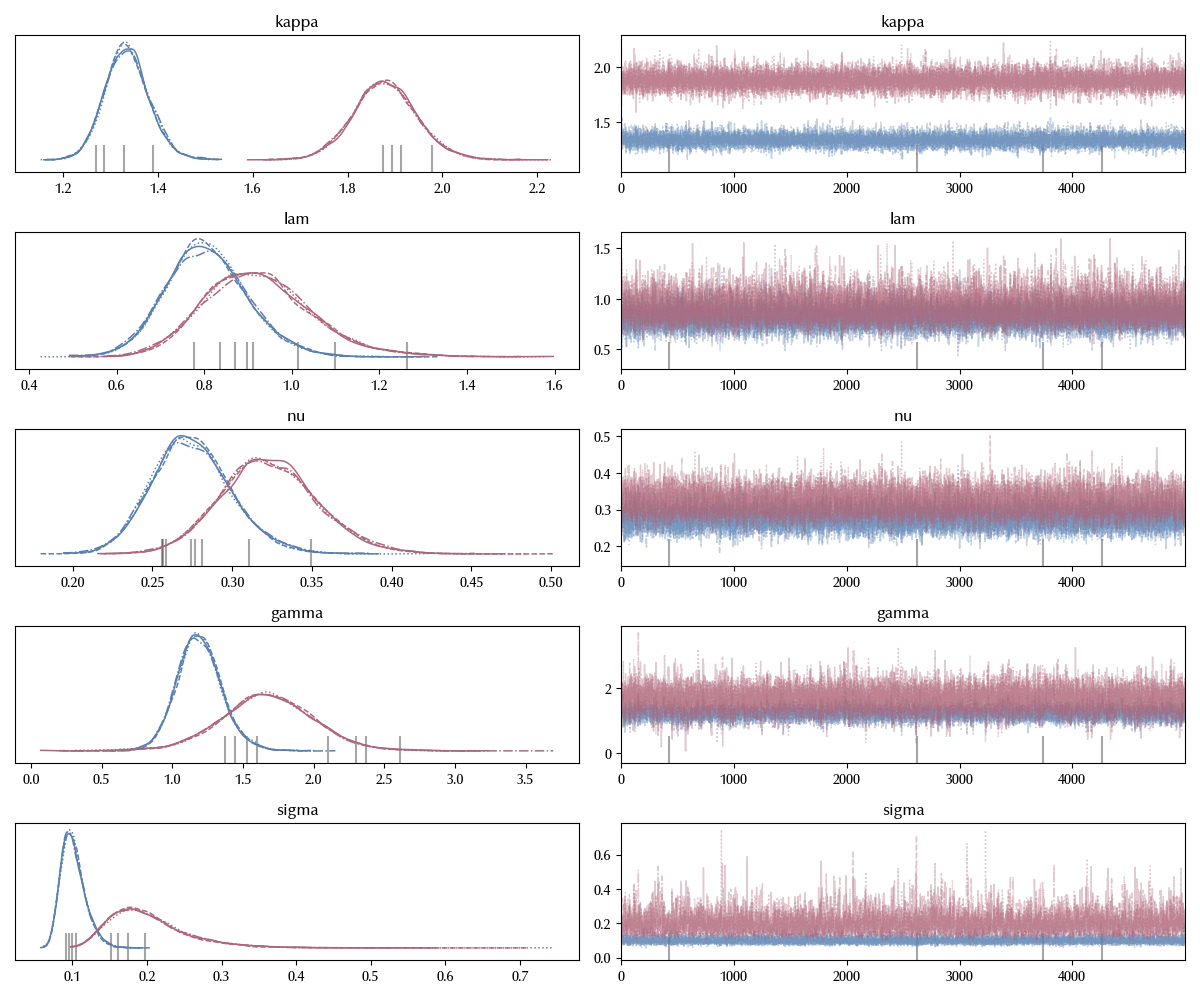 The trace of the combined model
