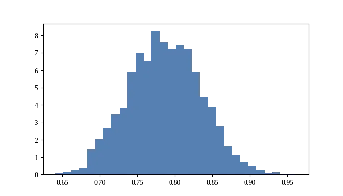 Our sample describing the posterior distribution for our unknown parameter