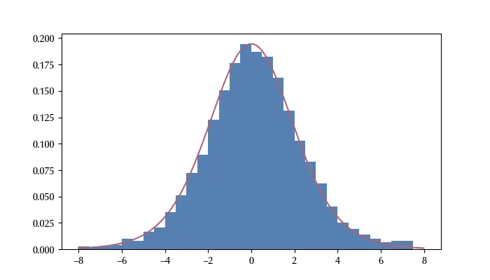 The histogram of the random numbers generated using the Metropolis algorithm