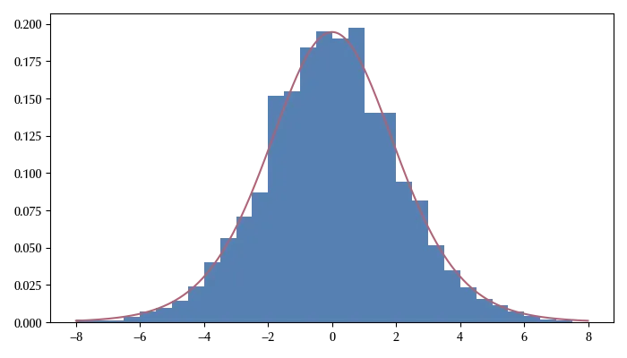 The histogram of the random numbers generated using the Metropolis algorithm