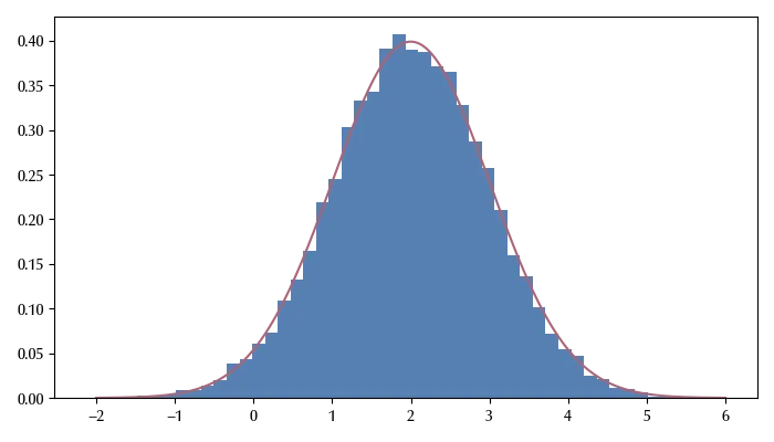 The histogram of our normally distributed random numbers