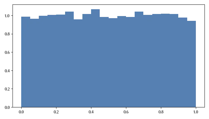 The histogram of our linear congruential generator