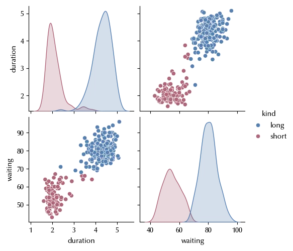 The geyser dataset