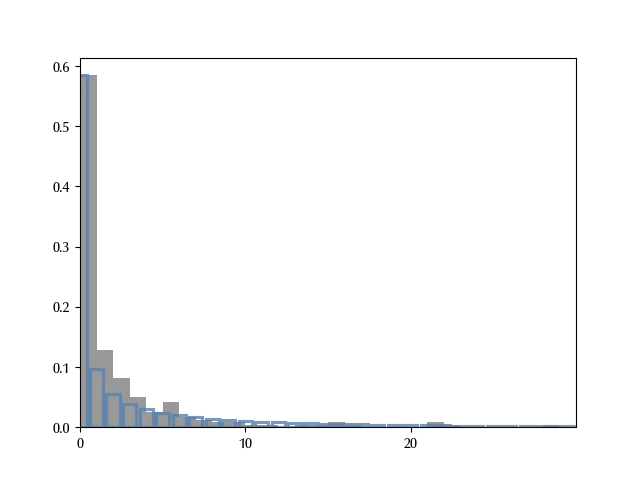 The PPC for the zero-inflated model