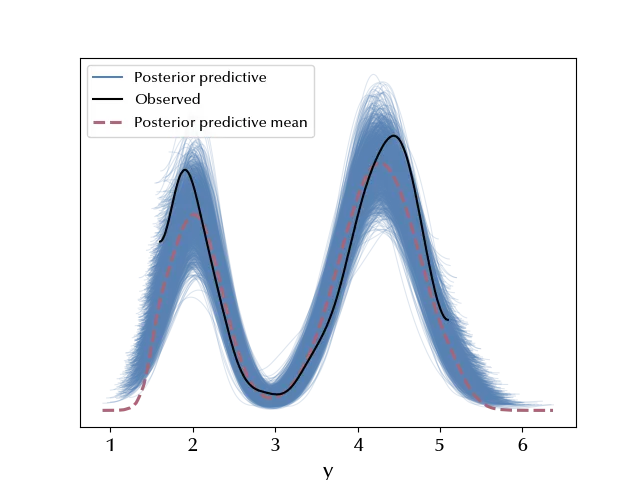 The PPC of the normal mixture model