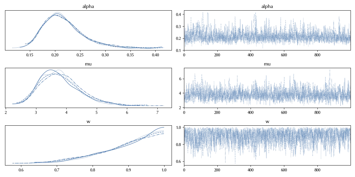 The trace for the zero-inflated model