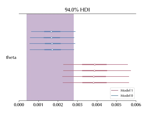 The forest plot of the two models