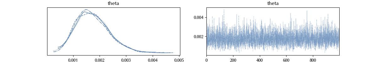 The trace for model 0