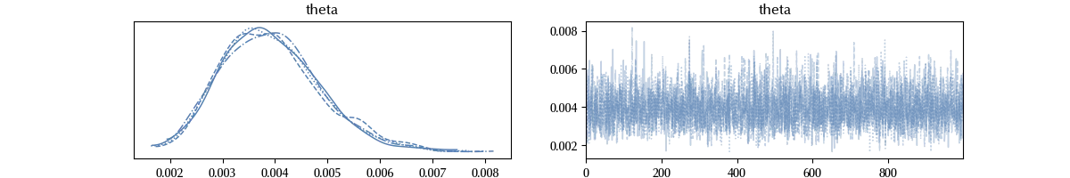 The trace for model 1