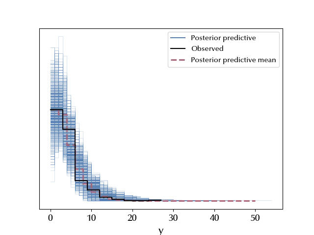 The Negative Binomial posterior predictive