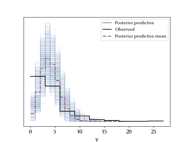 The Poisson posterior predictive