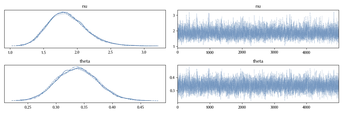 The Negative Binomial trace