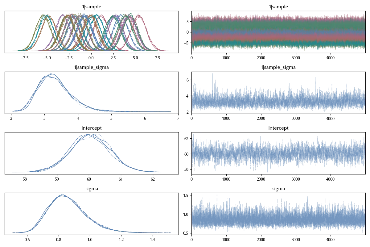 The trace of the first model