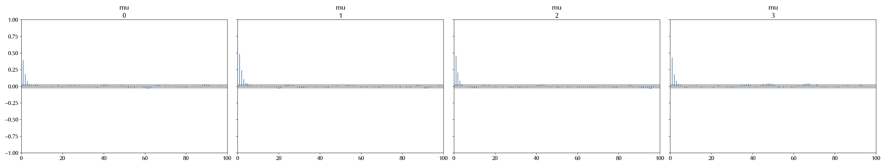 The auto-correlation coefficients