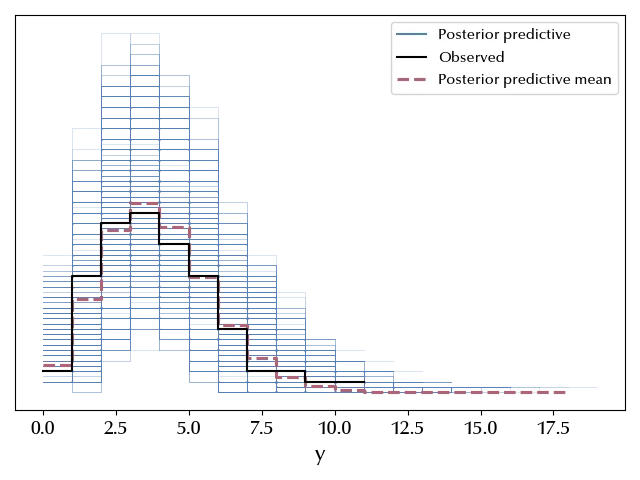 The posterior predictive distribution