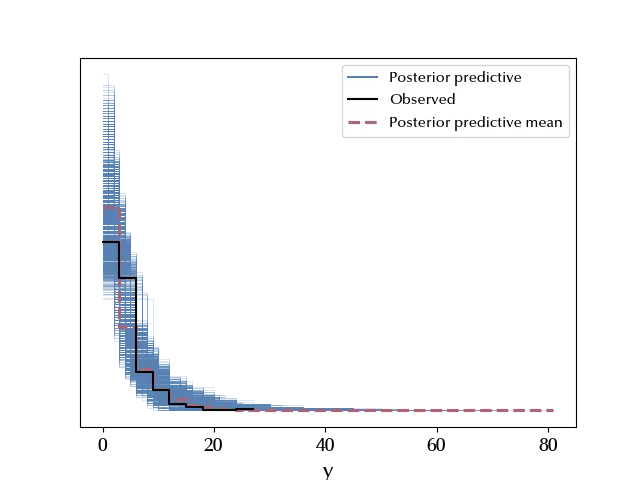 The posterior predictive plot