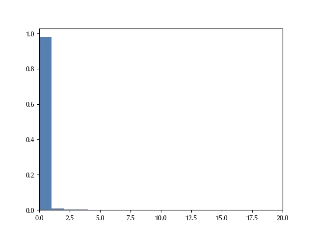 The histogram of the prior predictive distribution