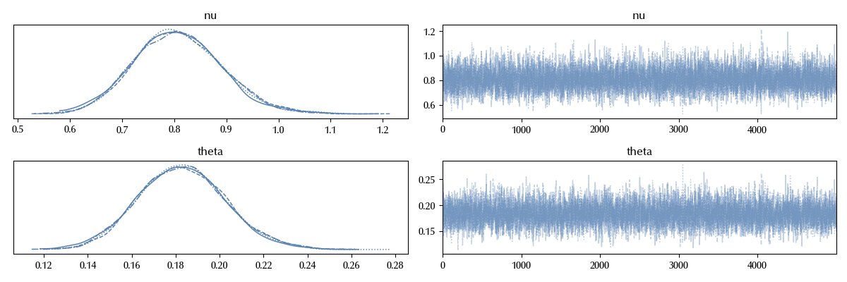 The trace plot of the unwise Bayesian