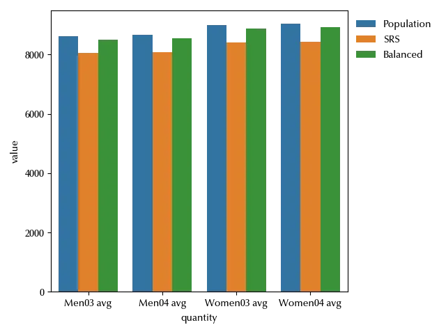 
The comparison of the men and women average value in 2003 and 2004
for the total population, the simple random sample
and the balanced sample