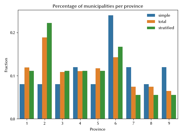 The comparison of the distribution of the number of provinces
between the total population, the simple random sample
and the stratified random sample.