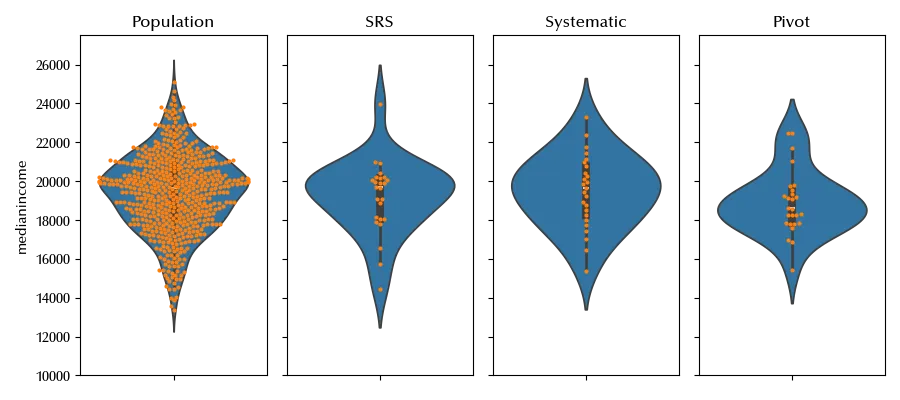 The violin plot and the swarm plot of the median income
for the simple random sample, the true population, 
the systematic sampling and the pivot method
