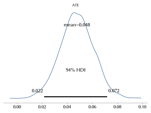 The posterior distribution for the average treatment effect