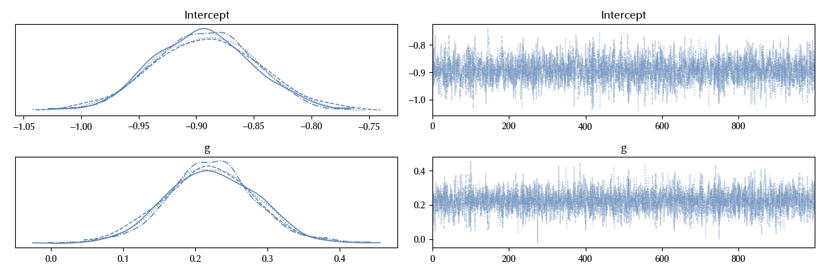 The trace of our model