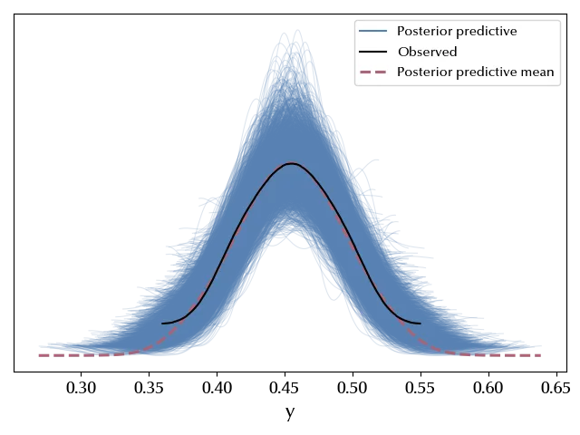 The posterior predictive for the normal model