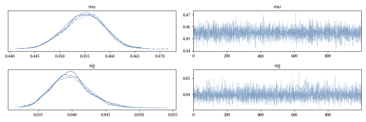 The trace for the normal model