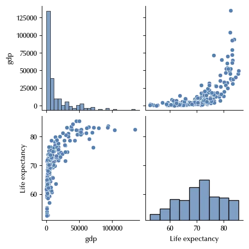 The pairplot of our variables