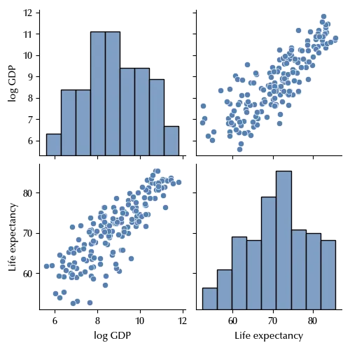 The pairplot of our variables