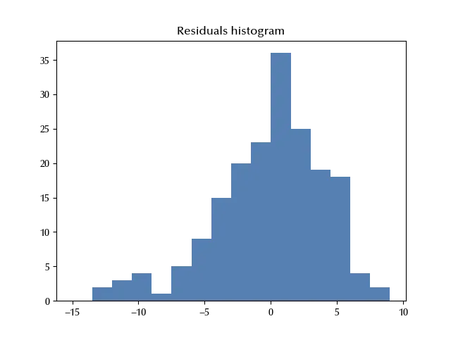 The pairplot of our variables