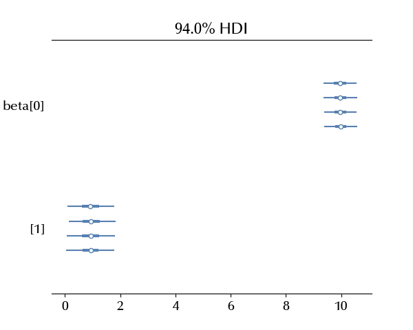 The forest plot for the beta parameters