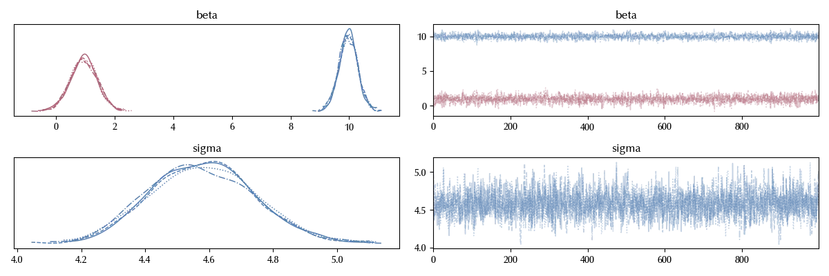 The trace for our simple model