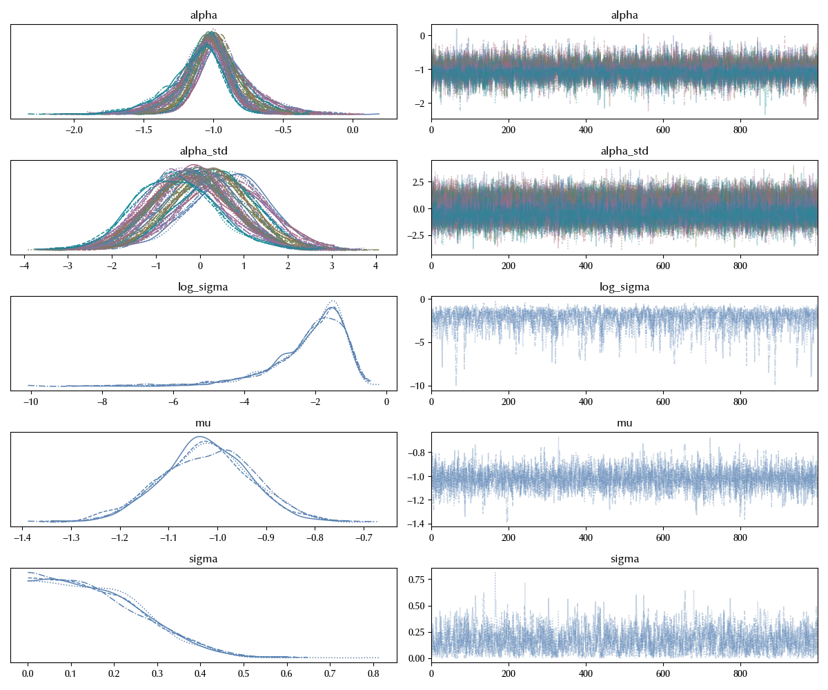 
The kde plot of the non-centered parametrization