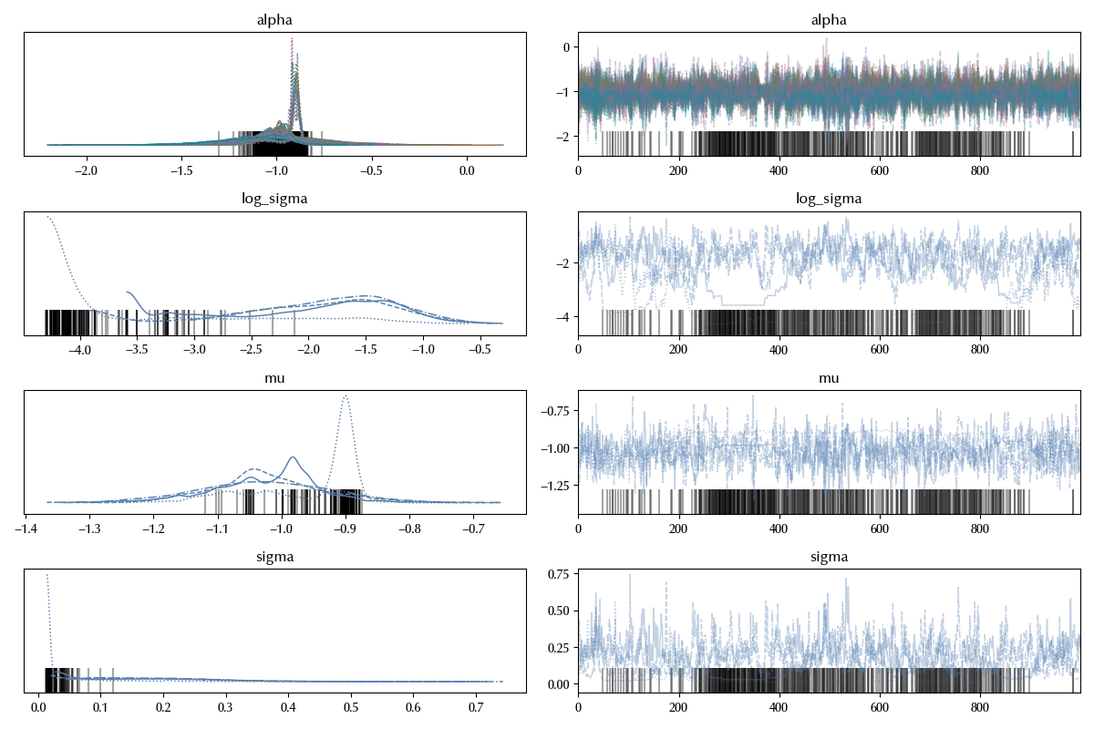 
The trace plot of the centered parametrization