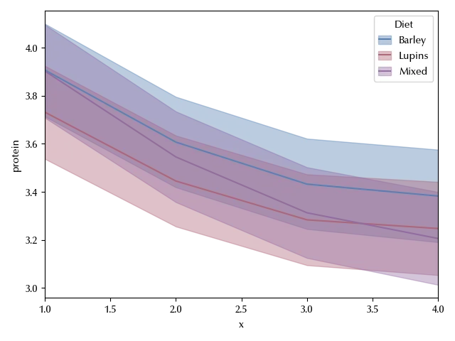 The posterior predictive distribution
of the continuous model