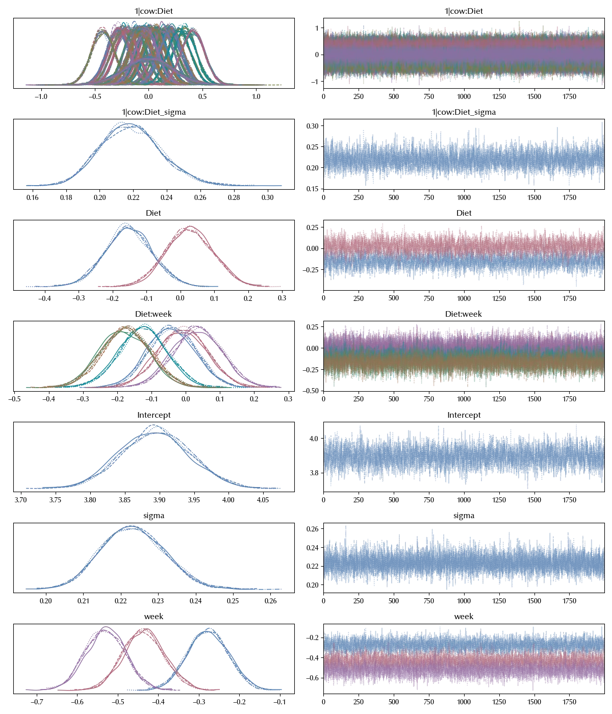 The trace of the split-plot model