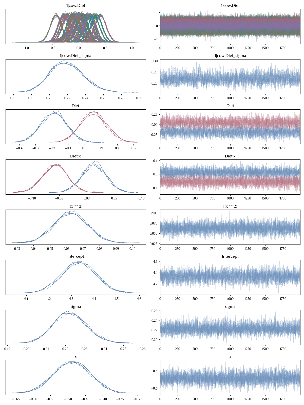 The trace of the continuous model