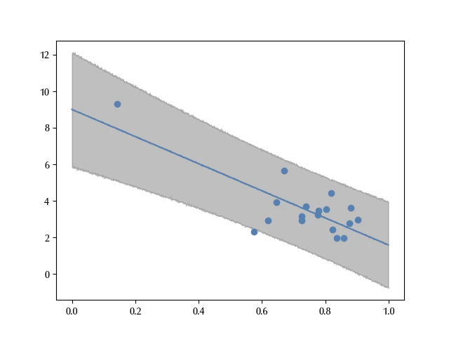 The posterior preditcive distribution of our model