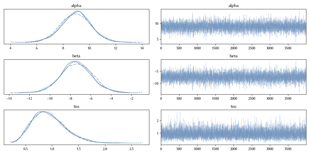 The trace of the normal model