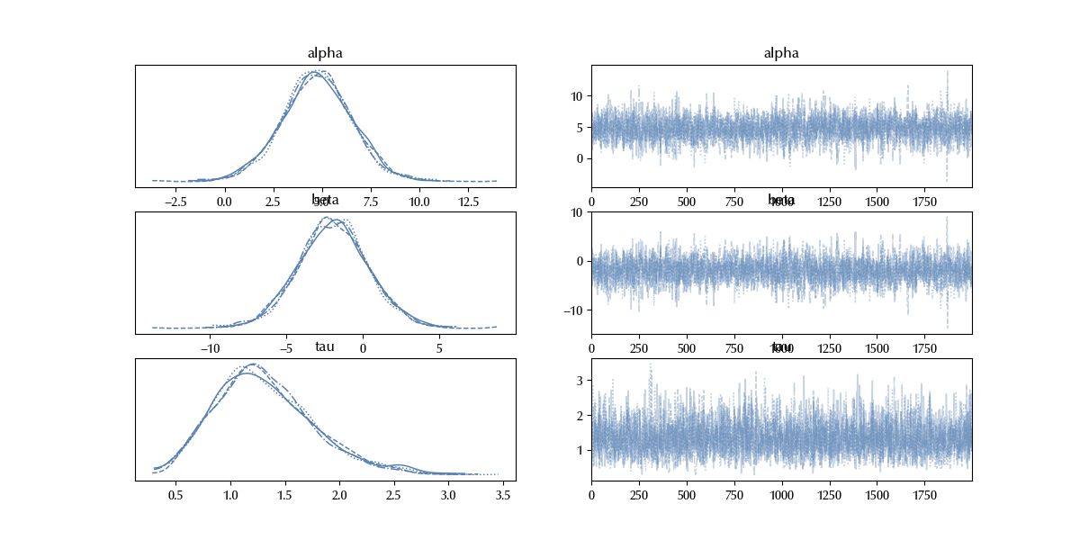 The trace for the new normal model