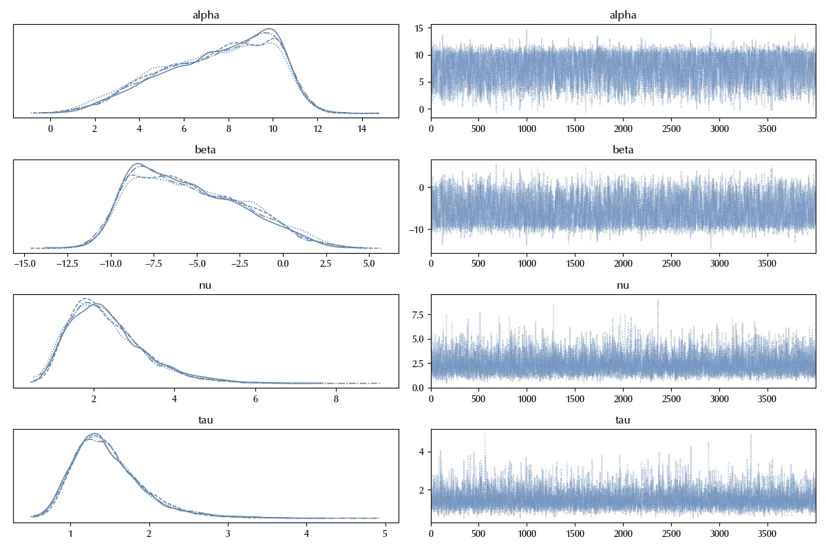 The trace of the robust model