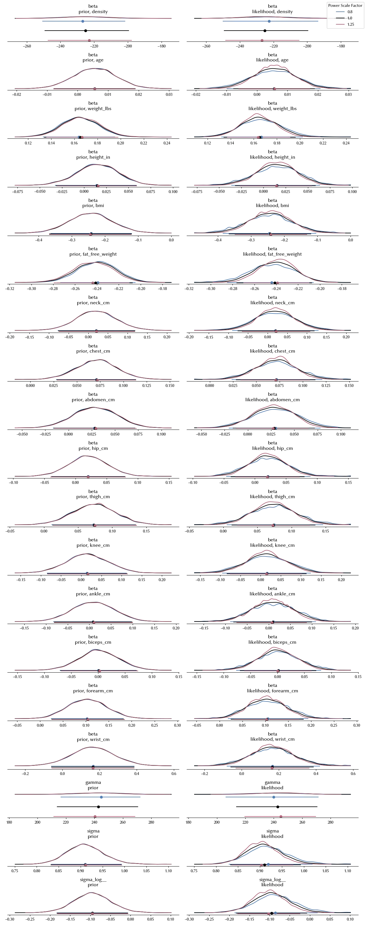 The effect of the power scale transform on the posterior